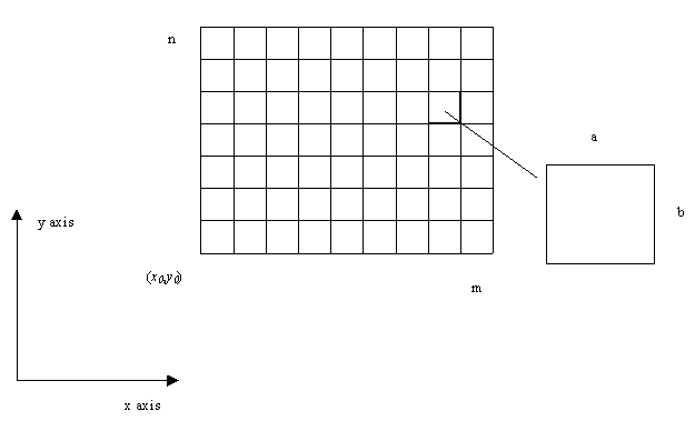 Michael F. Goodchild's illustration from the NCGIA Core Curriculum on GIScience