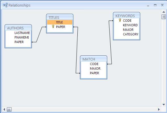 ER diagram of URISA schema