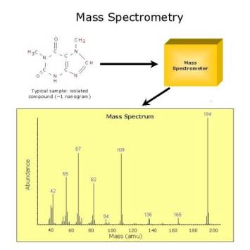 Mass Spectrometry Chart