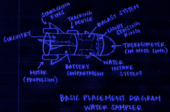 The Water Sampler: Model 01