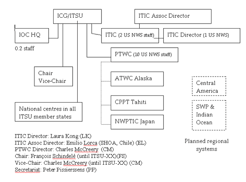 ITSU Structure