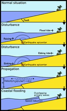 how tsunamis form