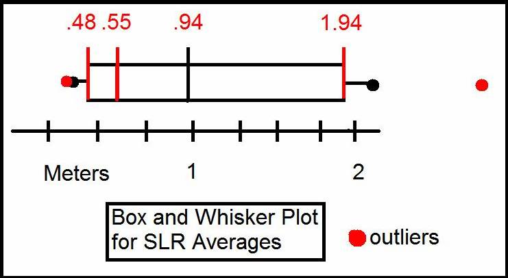 box and whisker plot. This ox and whisker plot