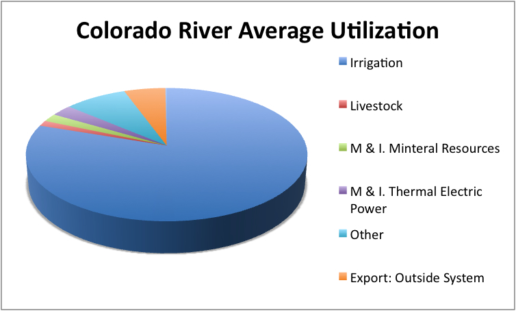 colorado river flow charts