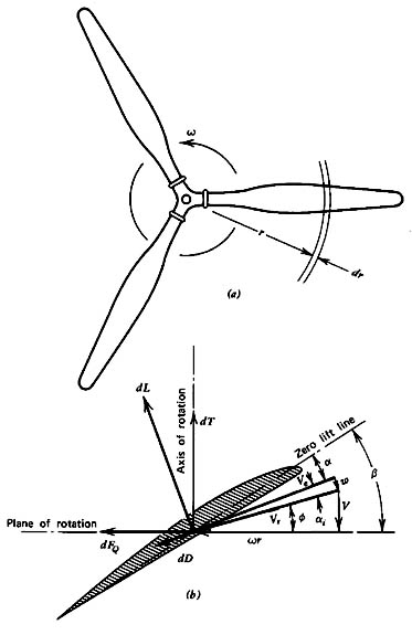 Schematic of propeller
