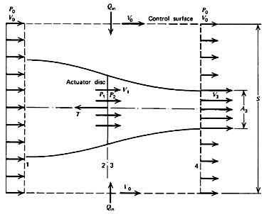 Control Volume for Analysis of a Propeller    for analysis of a propeller
