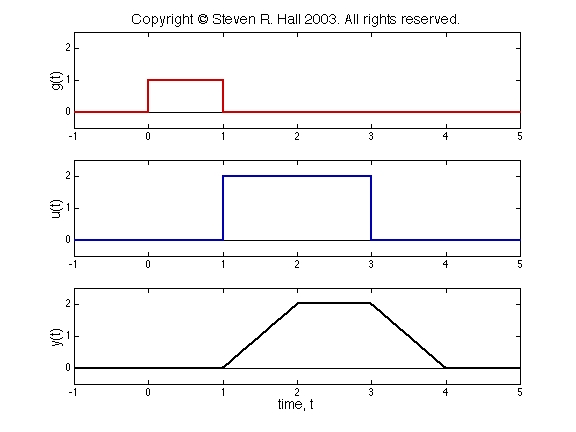 Convolution Of Two Pulses