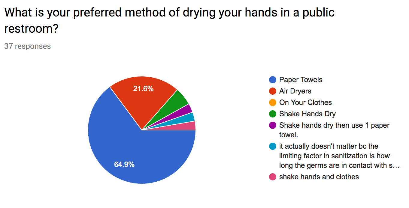 Survey Addresses Paper Towels Vs. Hand Drying Debate