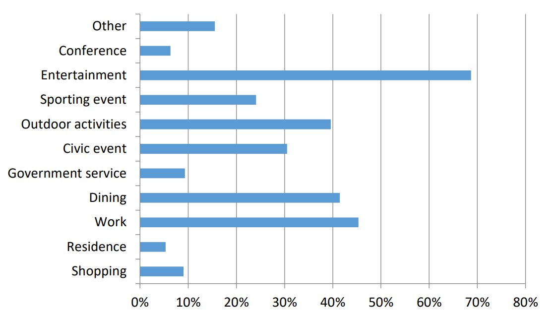 tampa survey