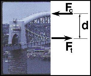 saltash bridge diagram that shows the magnitude of a couple is the product of distance between the forces and the magnitude of the forces