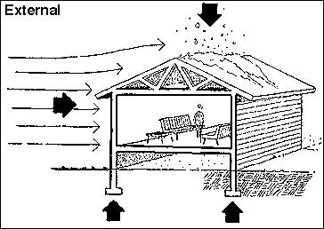 Primary Loads