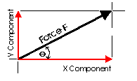 a force showing its decomposition into two forces that are orthagonally oriented to each other