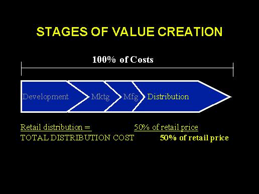 STAGES OF VALUE CREATION