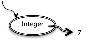 Integer is immutable