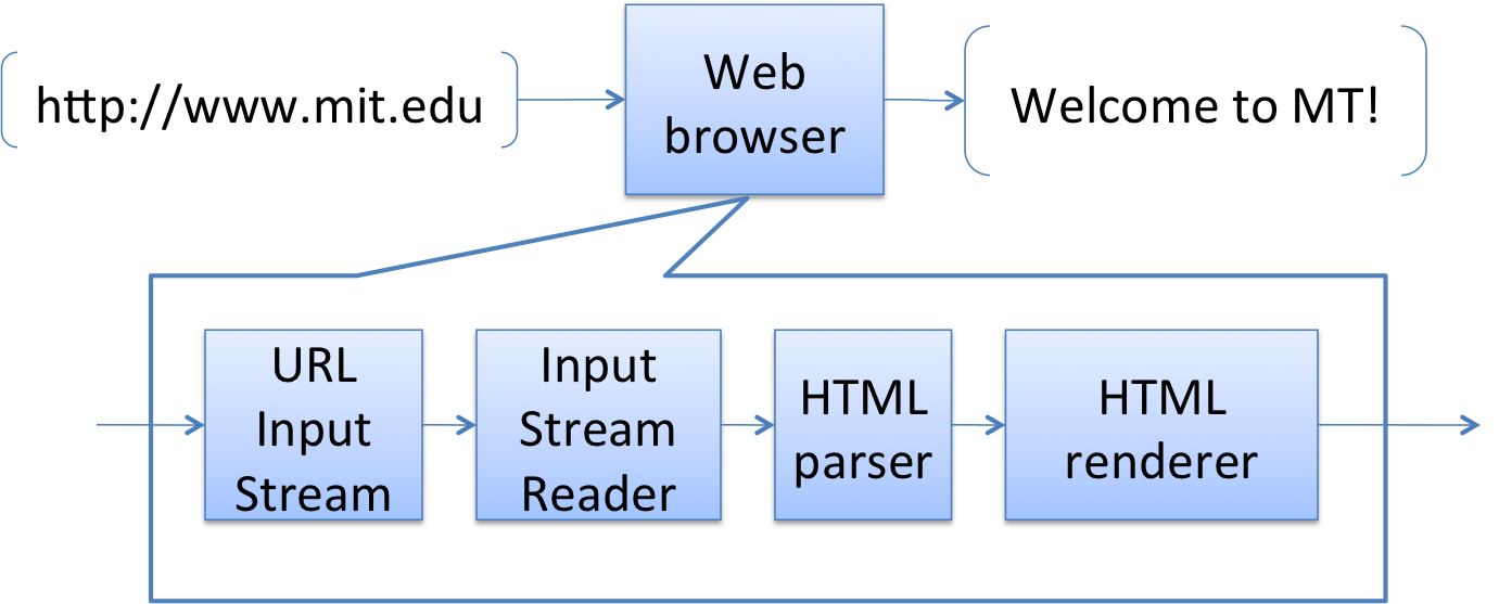a web browser producing incorrect results