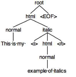 the parse tree produced by parsing the HTML example