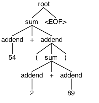 the parse tree produced by parsing the sum expression