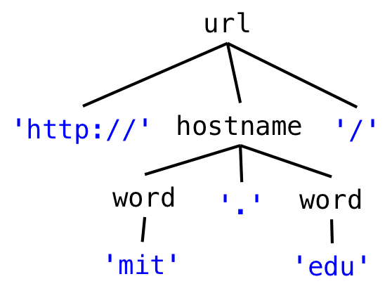 the parse tree produced by parsing 'http://mit.edu' with a grammar with url, hostname, and word nonterminals