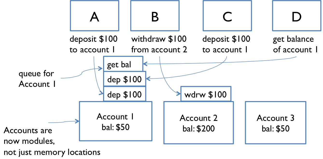 message passing model for bank accounts