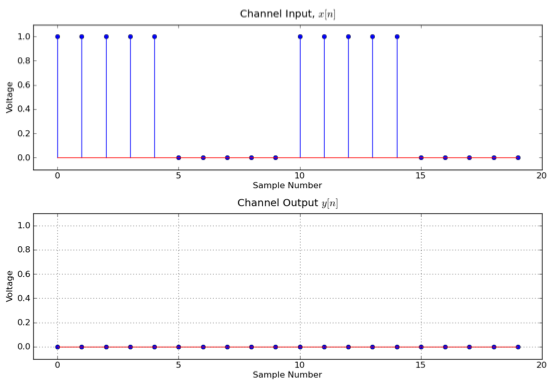 6 02 Practice Problems Lti Channels And Intersymbol Interference