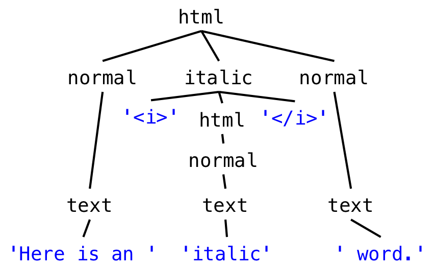 a parse tree produced by the HTML grammar