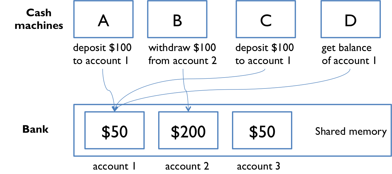 shared memory model for bank accounts