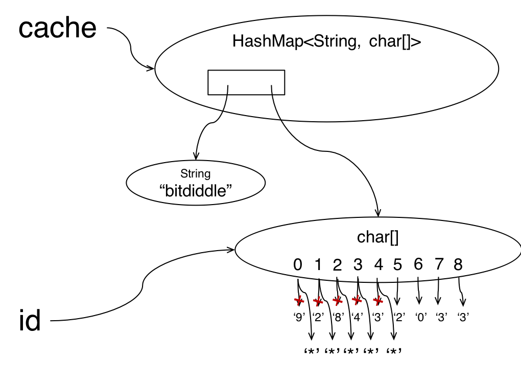 snapshot diagram showing cache aliasing bug