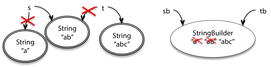 different behavior of String and StringBuilder