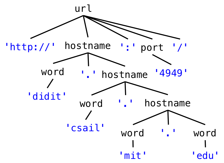 a parse tree produced by a grammar with a recursive hostname rule