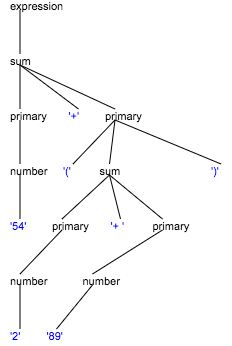 the parse tree produced by parsing '54+(2+ 89)' with the IntegerExpression grammar