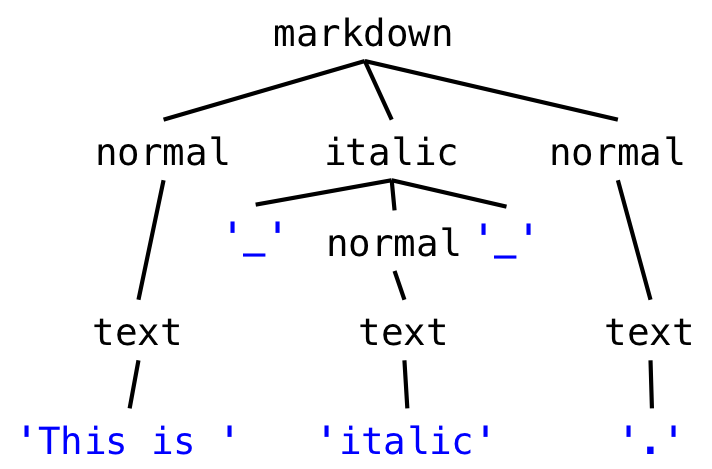 a parse tree produced by the Markdown grammar