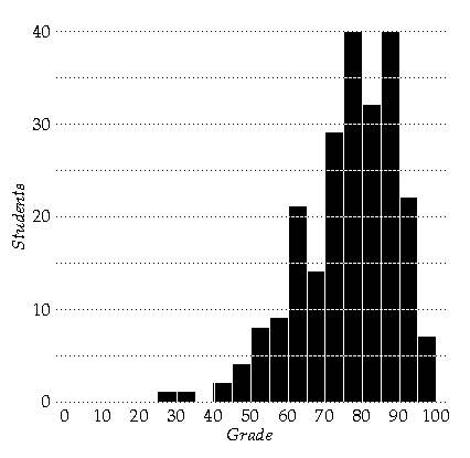 [Grade
distribution histogram]