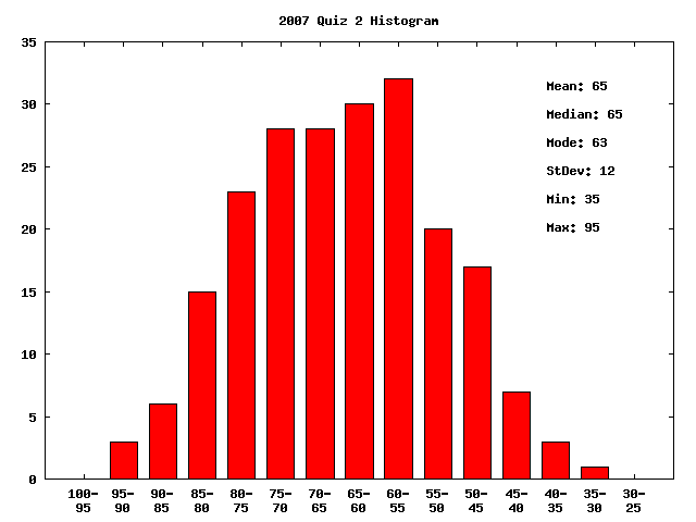 Quiz 2 Histogram