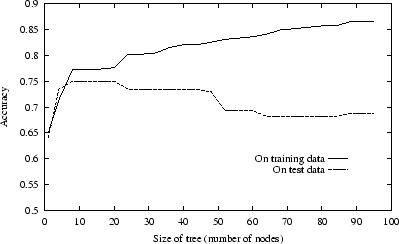 \psfig{figure=figures/dt-train-val.ps}