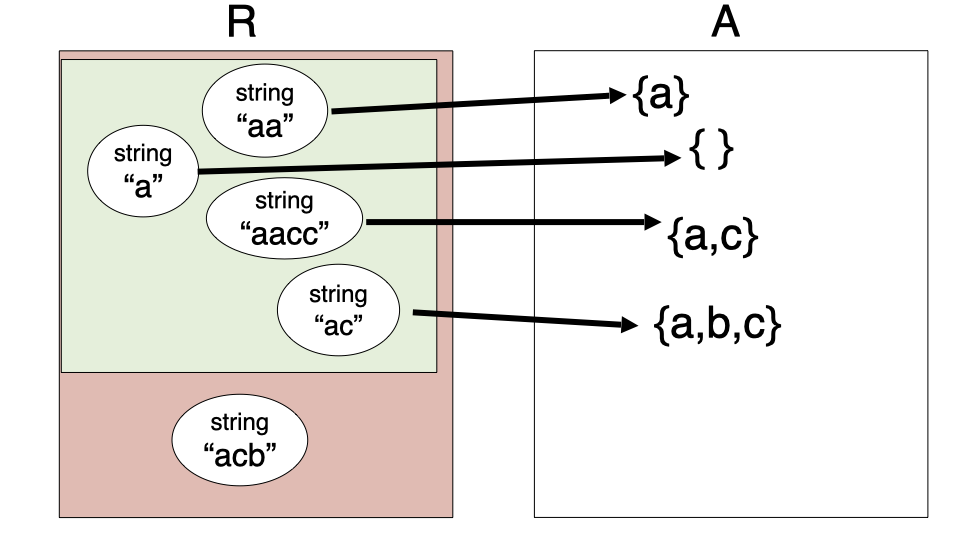 the abstract space and rep space of CharSet using the SortedRangeRep