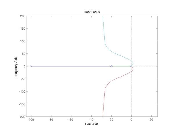 Ctms Root Locus Tutorial