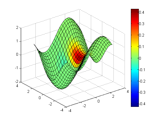 Defining Isosurfaces Using Contour Details 