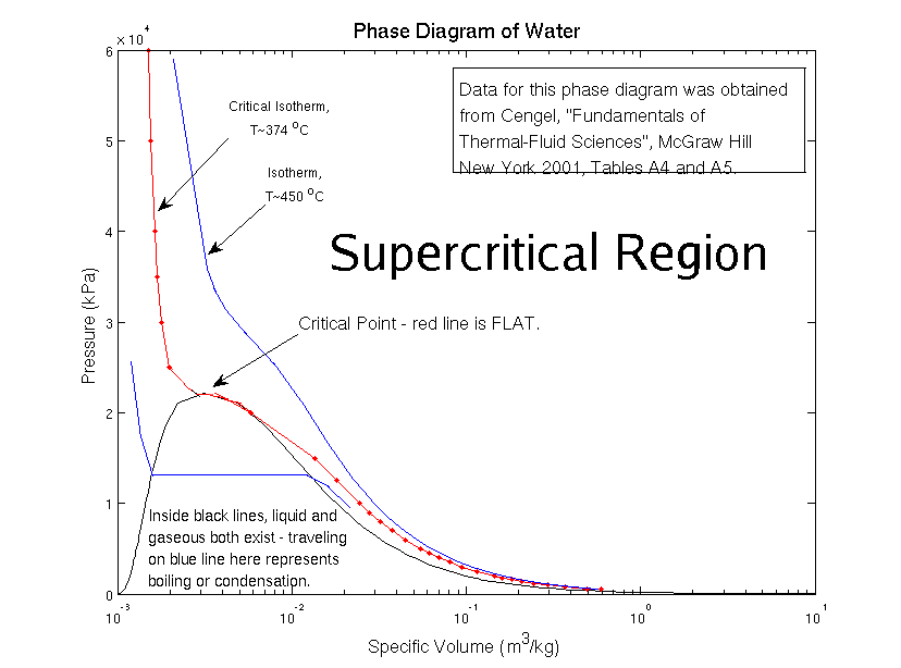 supercritical water phase diagram