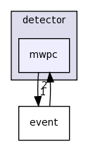 detector/mwpc/