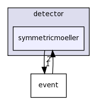 detector/symmetricmoeller/