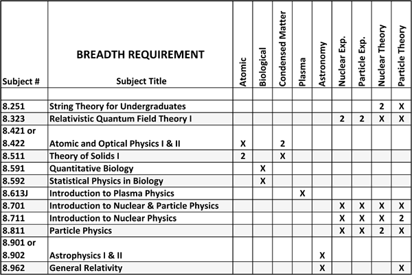 Breadth Requirement