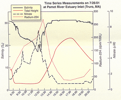 Graph of time series measurements at Pamet River Estuary Inlet