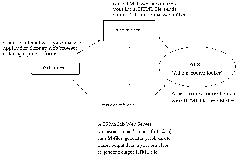 relation between browser, web.mit.edu, Athena course locker, and
matweb.mit.edu