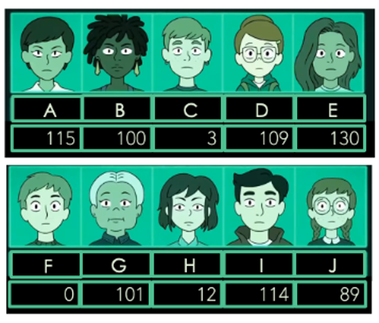 2 rows of 5 illustrated people, each with a letter a number below. Top row: A, 115; B, 100; C, 3; D, 109; E, 130. Bottom row: F, 0; G, 101; H, 12; I, 114; J, 89.