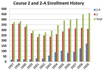 Course 2/2a enrollment history