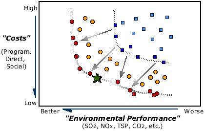 cost-environment tradeoff plot and frontier