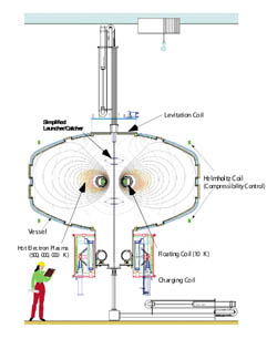 Schematic cross section of the levitated dipole experiment
