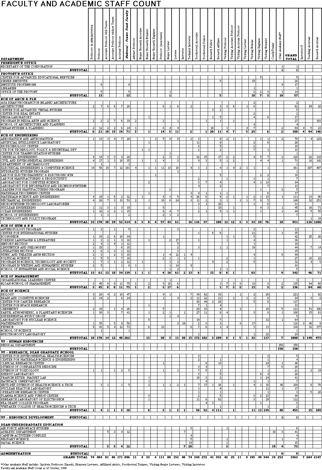 Faculty and Academic Staff Count Chart (large file)