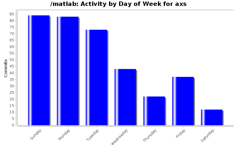 Activity by Day of Week for axs