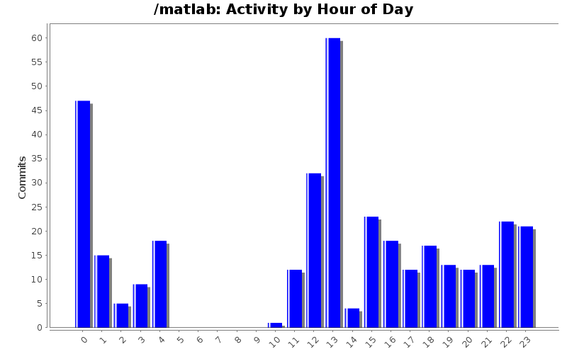 Activity by Hour of Day